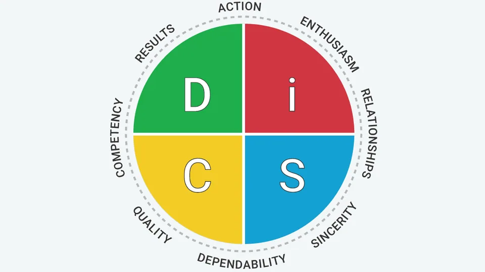 Everything DiSC Sales style map with D, i, S, and C quadrants.